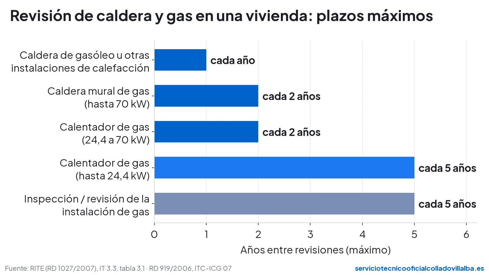 Gráfico de plazos máximos de revisión de caldera, calentador e instalación de gas en una vivienda según el RITE y el RD 919/2006