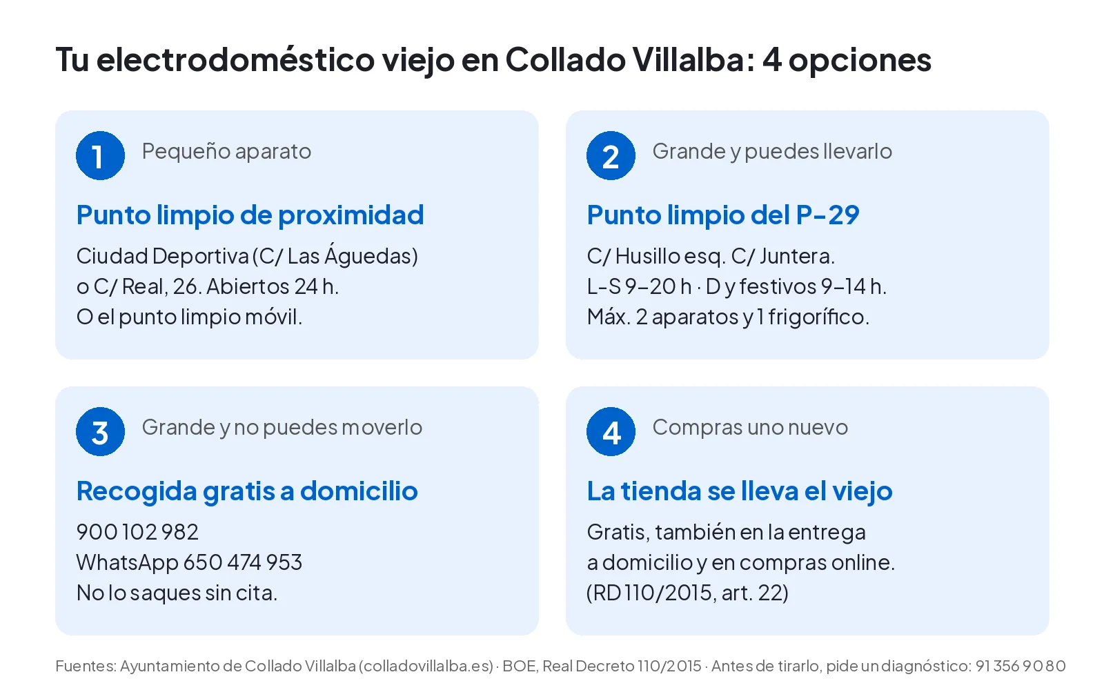 Esquema: qué hacer con un electrodoméstico viejo en Collado Villalba según su tamaño: pequeño, punto limpio de proximidad o móvil; grande, punto limpio del P-29 o recogida a domicilio; al comprar uno nuevo, la tienda se lo lleva
