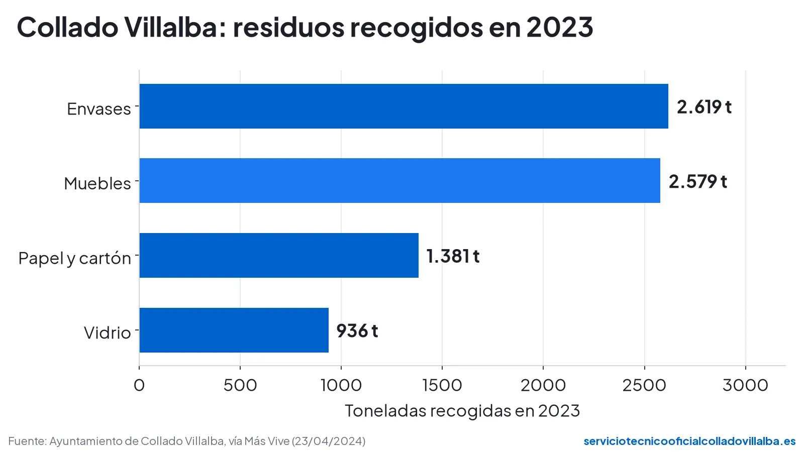 Gráfico de barras: toneladas recogidas en Collado Villalba en 2023: envases 2.619, muebles 2.579, papel y cartón 1.381, vidrio 936